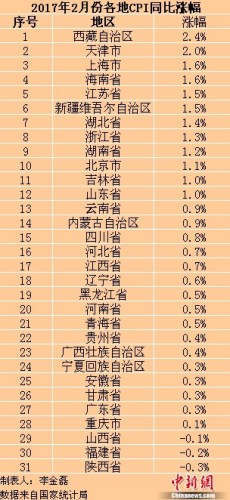 31ʡ��2�·�CPI�q�������� ����CPI���F(xi��n)ؓ(f��)���L