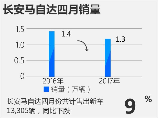 �L(zh��ng)���R���_(d��)�����N��1.3�f(w��n) 2017����